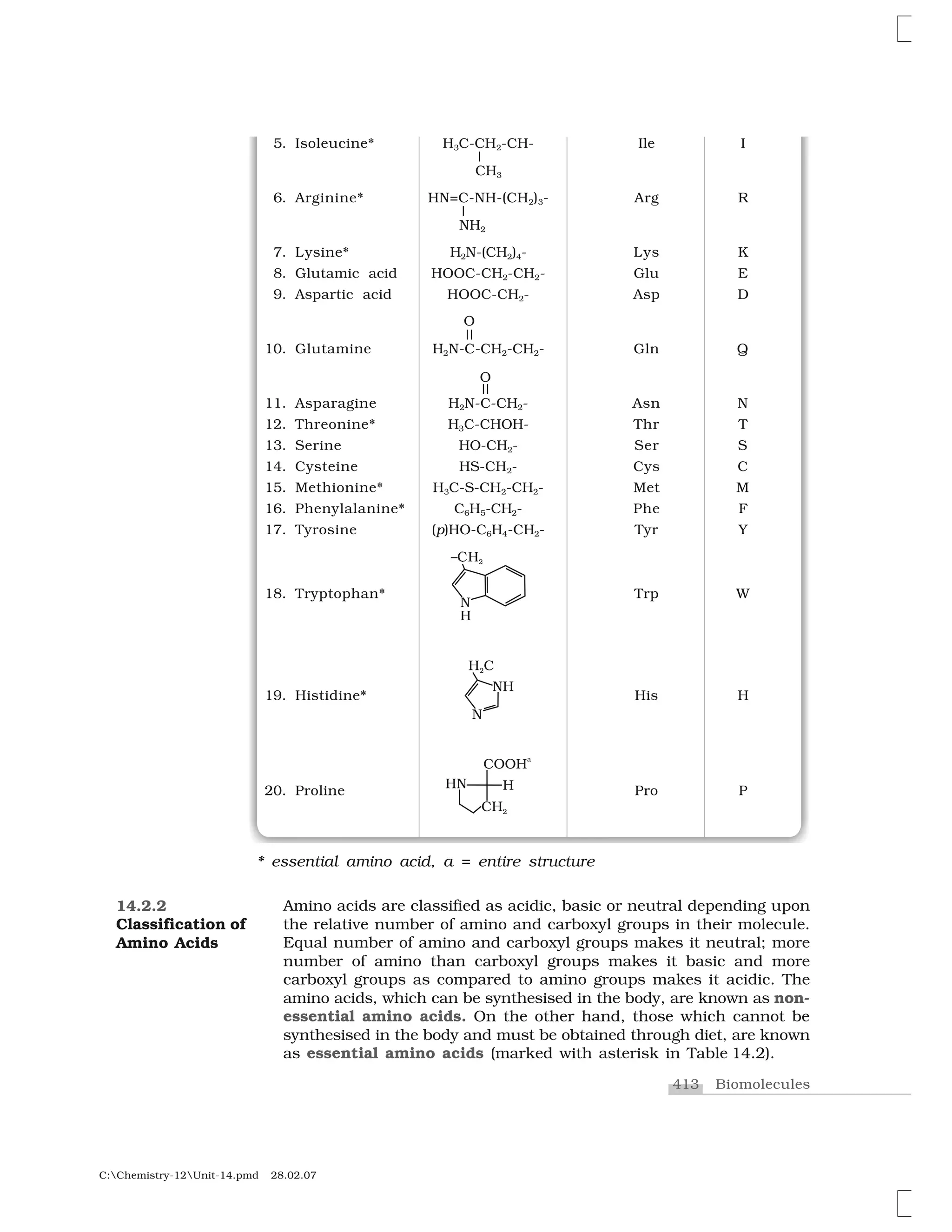 413 Biomolecules
C:Chemistry-12Unit-14.pmd 28.02.07
5. Isoleucine* H3C-CH2-CH- Ile I
|
CH3
6. Arginine* HN=C-NH-(CH2)3- Arg R
|
NH2
7. Lysine* H2N-(CH2)4- Lys K
8. Glutamic acid HOOC-CH2-CH2- Glu E
9. Aspartic acid HOOC-CH2- Asp D
O
||
10. Glutamine H2N-C-CH2-CH2- Gln Q
O
||
11. Asparagine H2N-C-CH2- Asn N
12. Threonine* H3C-CHOH- Thr T
13. Serine HO-CH2- Ser S
14. Cysteine HS-CH2- Cys C
15. Methionine* H3C-S-CH2-CH2- Met M
16. Phenylalanine* C6H5-CH2- Phe F
17. Tyrosine (p)HO-C6H4-CH2- Tyr Y
18. Tryptophan*
➊ ✁✷
◆
✁
Trp W
19. Histidine* His H
20. Proline Pro P
* essential amino acid, a = entire structure
Amino acids are classified as acidic, basic or neutral depending upon
the relative number of amino and carboxyl groups in their molecule.
Equal number of amino and carboxyl groups makes it neutral; more
number of amino than carboxyl groups makes it basic and more
carboxyl groups as compared to amino groups makes it acidic. The
amino acids, which can be synthesised in the body, are known as non-
essential amino acids. On the other hand, those which cannot be
synthesised in the body and must be obtained through diet, are known
as essential amino acids (marked with asterisk in Table 14.2).
14.2.2
Classification of
Amino Acids
 