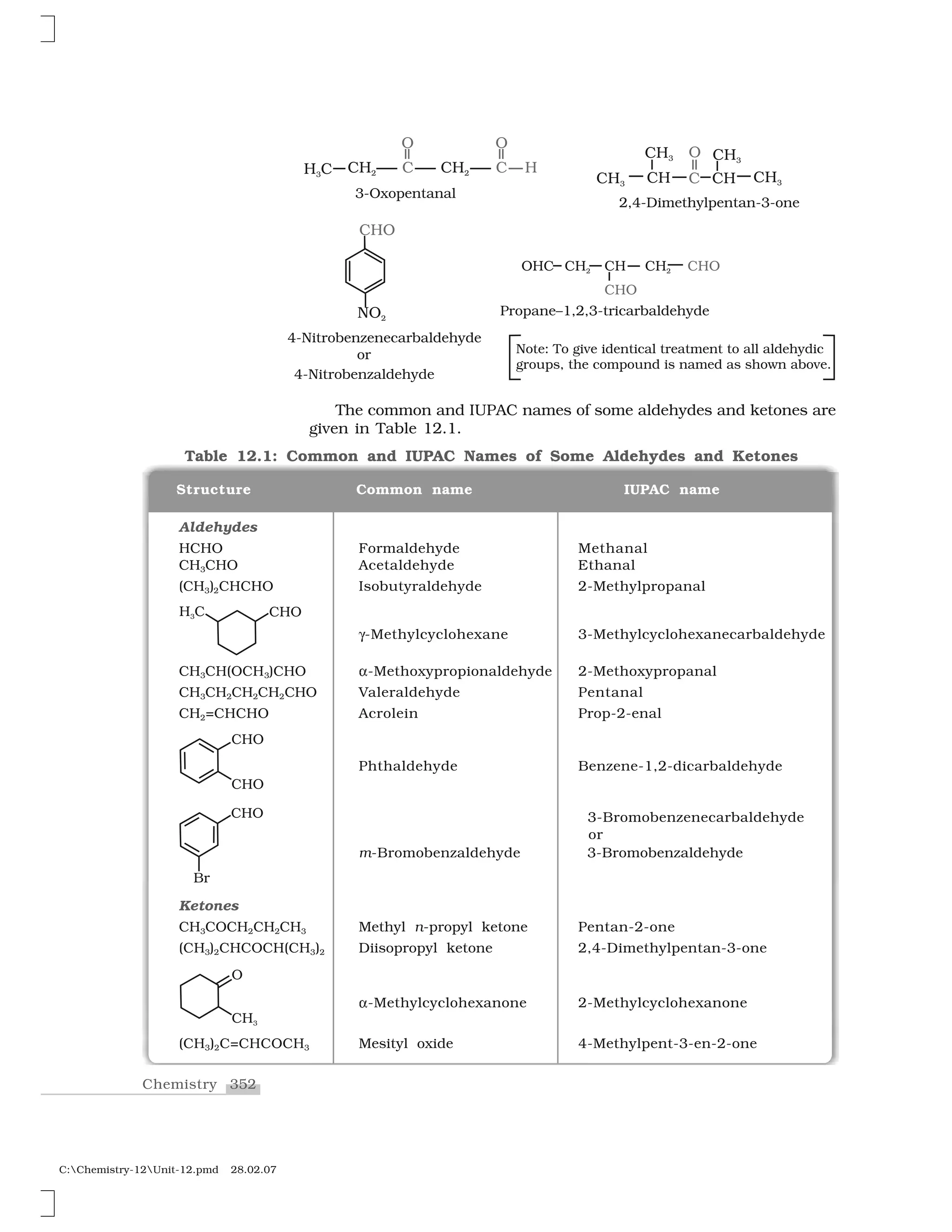 352Chemistry
C:Chemistry-12Unit-12.pmd 28.02.07
Aldehydes
HCHO Formaldehyde Methanal
CH3CHO Acetaldehyde Ethanal
(CH3)2CHCHO Isobutyraldehyde 2-Methylpropanal
☎-Methylcyclohexane 3-Methylcyclohexanecarbaldehyde
CH3CH(OCH3)CHO ✂-Methoxypropionaldehyde 2-Methoxypropanal
CH3CH2CH2CH2CHO Valeraldehyde Pentanal
CH2=CHCHO Acrolein Prop-2-enal
Phthaldehyde Benzene-1,2-dicarbaldehyde
m-Bromobenzaldehyde 3-Bromobenzaldehyde
Ketones
CH3COCH2CH2CH3 Methyl n-propyl ketone Pentan-2-one
(CH3)2CHCOCH(CH3)2 Diisopropyl ketone 2,4-Dimethylpentan-3-one
✂-Methylcyclohexanone 2-Methylcyclohexanone
(CH3)2C=CHCOCH3 Mesityl oxide 4-Methylpent-3-en-2-one
Table 12.1: Common and IUPAC Names of Some Aldehydes and Ketones
Structure Common name IUPAC name
The common and IUPAC names of some aldehydes and ketones are
given in Table 12.1.
or
3-Bromobenzenecarbaldehyde
 
