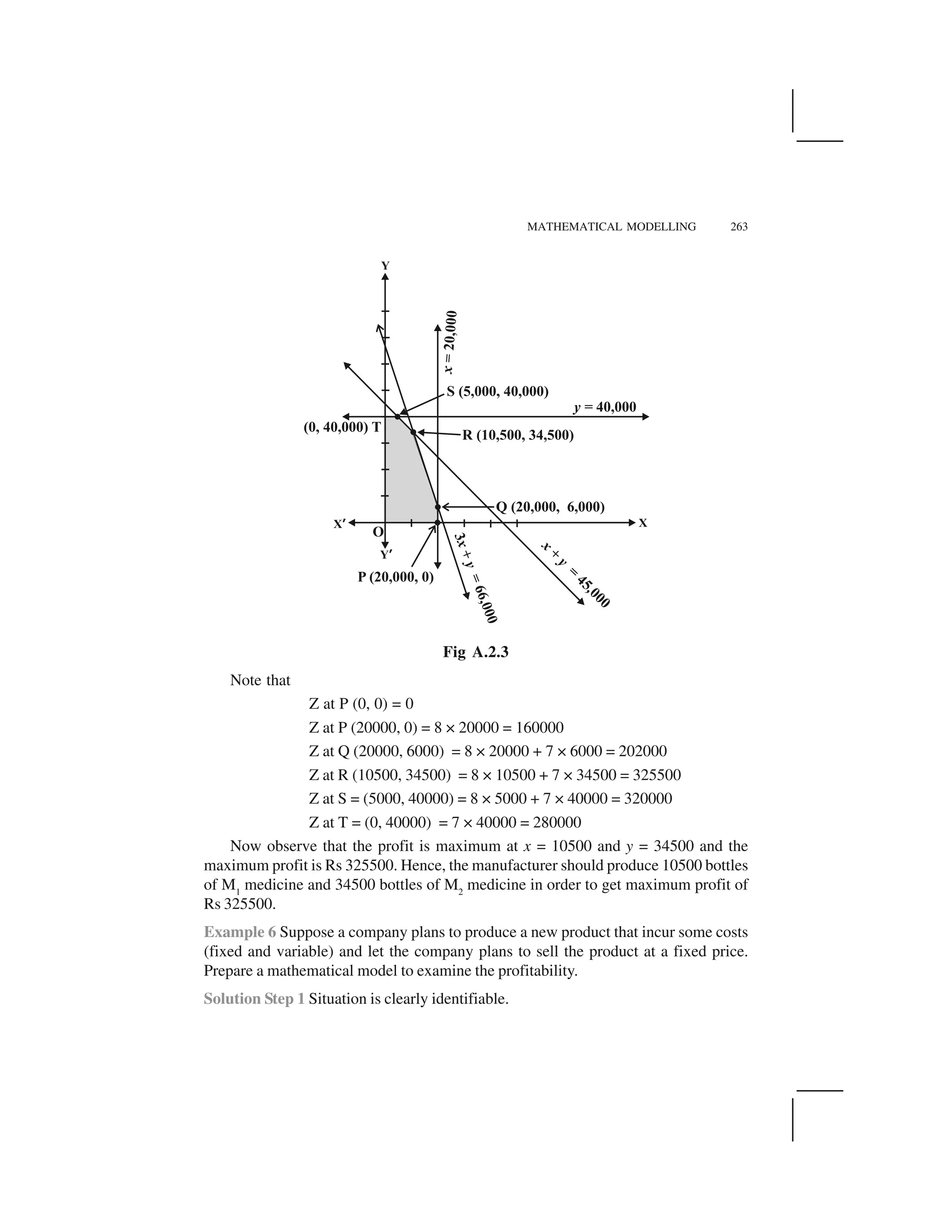 MATHEMATICAL MODELLING 263
Fig A.2.3
Note that
Z at P (0, 0) = 0
Z at P (20000, 0) = 8 × 20000 = 160000
Z at Q (20000, 6000) = 8 × 20000 + 7 × 6000 = 202000
Z at R (10500, 34500) = 8 × 10500 + 7 × 34500 = 325500
Z at S = (5000, 40000) = 8 × 5000 + 7 × 40000 = 320000
Z at T = (0, 40000) = 7 × 40000 = 280000
Now observe that the profit is maximum at x = 10500 and y = 34500 and the
maximum profit is Rs 325500. Hence, the manufacturer should produce 10500 bottles
of M1
medicine and 34500 bottles of M2
medicine in order to get maximum profit of
Rs 325500.
Example 6 Suppose a company plans to produce a new product that incur some costs
(fixed and variable) and let the company plans to sell the product at a fixed price.
Prepare a mathematical model to examine the profitability.
Solution Step 1 Situation is clearly identifiable.
 
