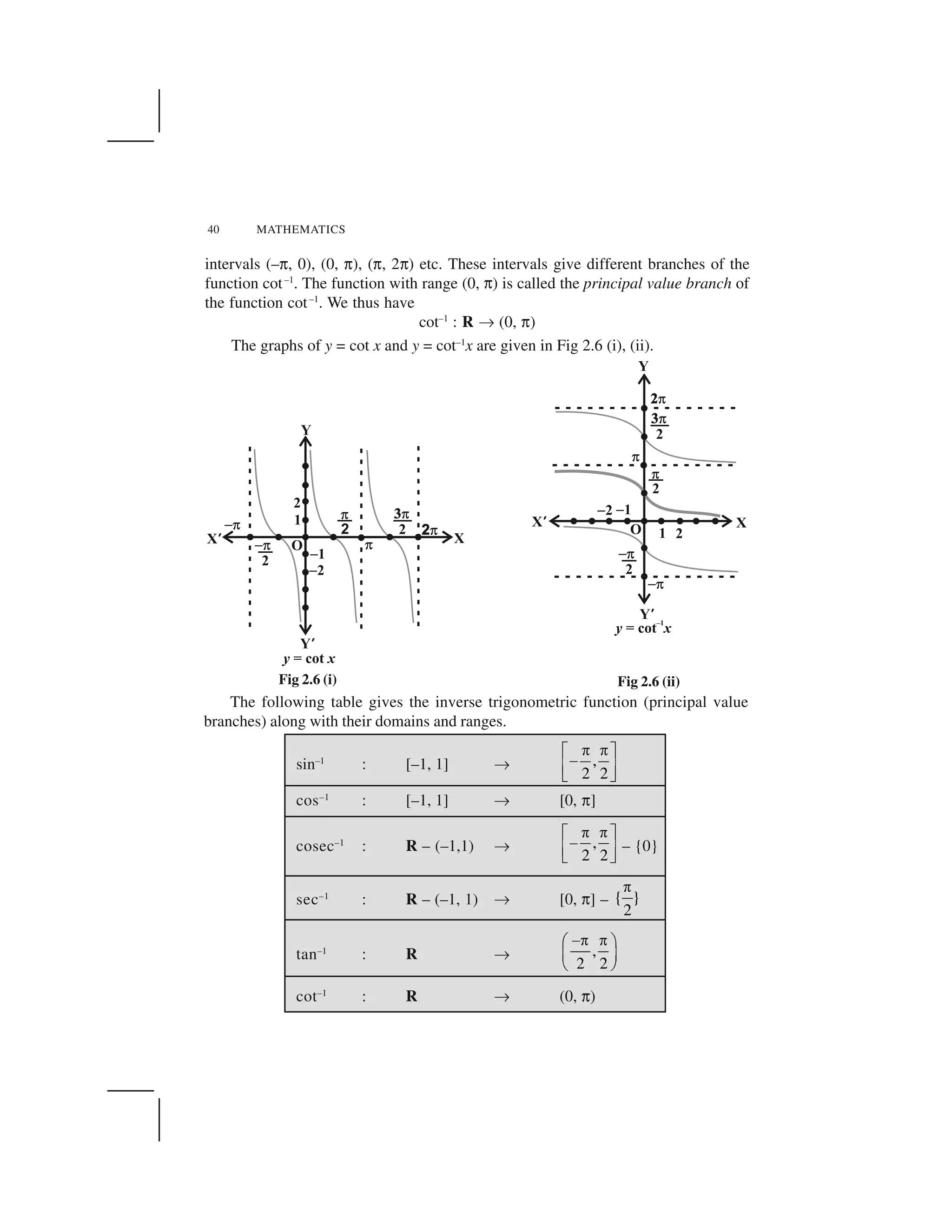 40 MATHEMATICS
intervals (–☎, 0), (0, ☎), (☎, 2☎) etc. These intervals give different branches of the
function cot–1
. The function with range (0, ☎) is called the principal value branch of
the function cot–1
. We thus have
cot–1
: R ✂ (0, ☎)
The graphs of y = cot x and y = cot–1
x are given in Fig 2.6 (i), (ii).
Fig 2.6 (i) Fig 2.6 (ii)
The following table gives the inverse trigonometric function (principal value
branches) along with their domains and ranges.
sin–1
: [–1, 1] ✂ ,
2 2
   ✁ ✄
✆✝ ✞✟ ✠
cos–1
: [–1, 1] ✂ [0, ☎]
cosec–1
: R – (–1,1) ✂ ,
2 2
✡ ✡☛ ☞
✌✍ ✎✏ ✑
– {0}
sec–1
: R – (–1, 1) ✂ [0, ☎] – { }
2
✒
tan–1
: R ✂ ,
2 2
✌✡ ✡✓ ✔
✕ ✖
✗ ✘
cot–1
: R ✂ (0, ☎)
 