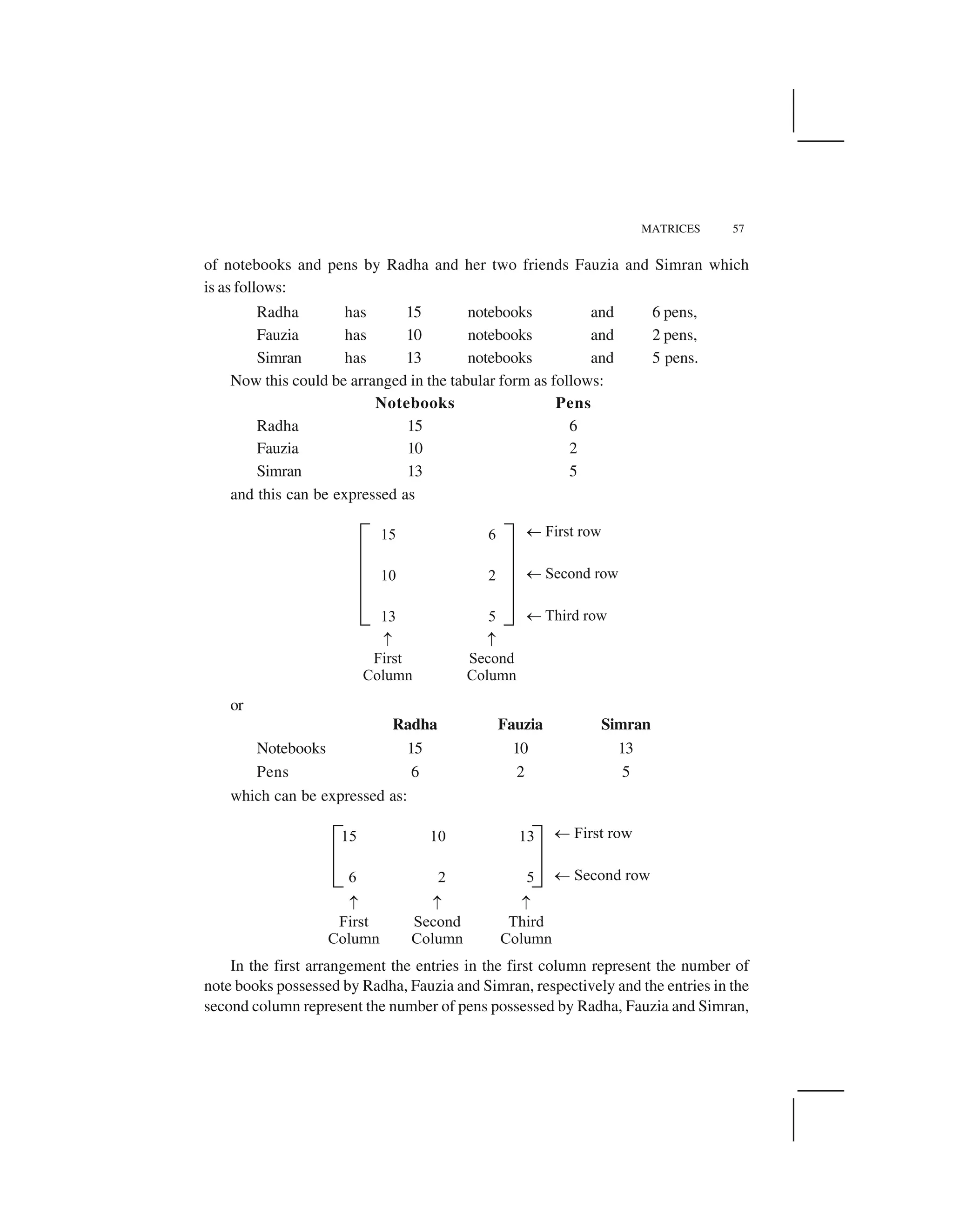 MATRICES 57
of notebooks and pens by Radha and her two friends Fauzia and Simran which
is as follows:
Radha has 15 notebooks and 6 pens,
Fauzia has 10 notebooks and 2 pens,
Simran has 13 notebooks and 5 pens.
Now this could be arranged in the tabular form as follows:
Notebooks Pens
Radha 15 6
Fauzia 10 2
Simran 13 5
and this can be expressed as
or
Radha Fauzia Simran
Notebooks 15 10 13
Pens 6 2 5
which can be expressed as:
In the first arrangement the entries in the first column represent the number of
note books possessed by Radha, Fauzia and Simran, respectively and the entries in the
second column represent the number of pens possessed by Radha, Fauzia and Simran,
 