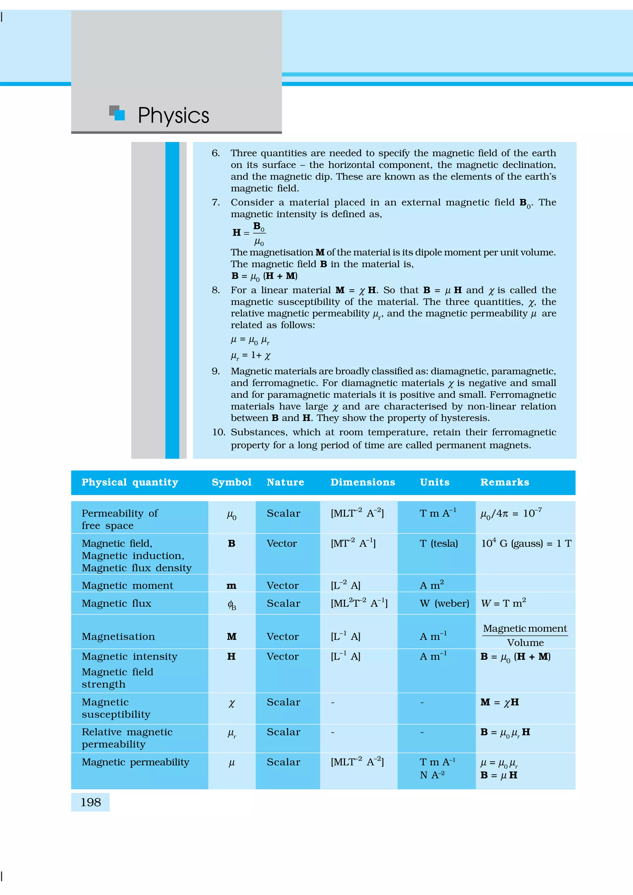 Physics
198
6. Three quantities are needed to specify the magnetic field of the earth
on its surface – the horizontal component, the magnetic declination,
and the magnetic dip. These are known as the elements of the earth’s
magnetic field.
7. Consider a material placed in an external magnetic field B0
. The
magnetic intensity is defined as,
0
0µ
=
B
H
The magnetisation M of the material is its dipole moment per unit volume.
The magnetic field B in the material is,
B = µ0 (H + M)
8. For a linear material M = χ H. So that B = µ H and χ is called the
magnetic susceptibility of the material. The three quantities, χ, the
relative magnetic permeability µr
, and the magnetic permeability µ are
related as follows:
µ = µ0
µr
µr = 1+ χ
9. Magnetic materials are broadly classified as: diamagnetic, paramagnetic,
and ferromagnetic. For diamagnetic materials χ is negative and small
and for paramagnetic materials it is positive and small. Ferromagnetic
materials have large χ and are characterised by non-linear relation
between B and H. They show the property of hysteresis.
10. Substances, which at room temperature, retain their ferromagnetic
property for a long period of time are called permanent magnets.
Physical quantity Symbol Nature Dimensions Units Remarks
Permeability of µ0
Scalar [MLT–2
A–2
] T m A–1
µ0
/4π = 10–7
free space
Magnetic field, B Vector [MT–2
A–1
] T (tesla) 104
G (gauss) = 1 T
Magnetic induction,
Magnetic flux density
Magnetic moment m Vector [L–2
A] A m2
Magnetic flux φB
Scalar [ML2
T–2
A–1
] W (weber) W = T m2
Magnetisation M Vector [L–1
A] A m–1
Magnetic moment
Volume
Magnetic intensity H Vector [L–1
A] A m–1
B = µ0
(H + M)
Magnetic field
strength
Magnetic χ Scalar - - M = χH
susceptibility
Relative magnetic µr
Scalar - - B = µ0
µr
H
permeability
Magnetic permeability µ Scalar [MLT–2
A–2
] T m A–1
µ = µ0
µr
N A–2
B = µ H
 