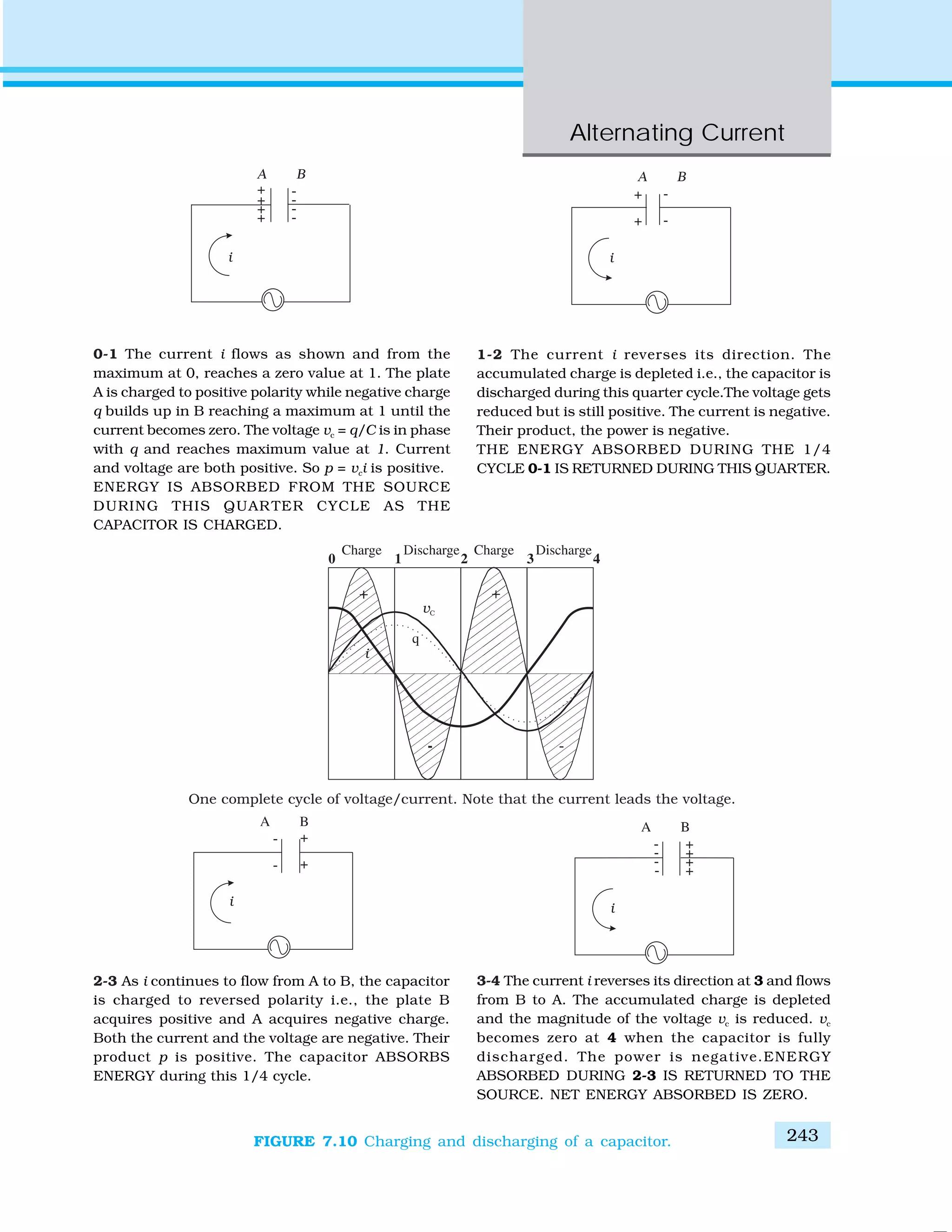 Alternating Current
243
0-1 The current i flows as shown and from the
maximum at 0, reaches a zero value at 1. The plate
A is charged to positive polarity while negative charge
q builds up in B reaching a maximum at 1 until the
current becomes zero. The voltage vc = q/C is in phase
with q and reaches maximum value at 1. Current
and voltage are both positive. So p = vci is positive.
ENERGY IS ABSORBED FROM THE SOURCE
DURING THIS QUAR TER CYCLE AS THE
CAPACITOR IS CHARGED.
1-2 The current i reverses its direction. The
accumulated charge is depleted i.e., the capacitor is
discharged during this quarter cycle.The voltage gets
reduced but is still positive. The current is negative.
Their product, the power is negative.
THE ENERGY ABSORBED DURING THE 1/4
CYCLE 0-1 IS RETURNED DURING THIS QUARTER.
One complete cycle of voltage/current. Note that the current leads the voltage.
2-3 As i continues to flow from A to B, the capacitor
is charged to reversed polarity i.e., the plate B
acquires positive and A acquires negative charge.
Both the current and the voltage are negative. Their
product p is positive. The capacitor ABSORBS
ENERGY during this 1/4 cycle.
3-4 The current i reverses its direction at 3 and flows
from B to A. The accumulated charge is depleted
and the magnitude of the voltage vc is reduced. vc
becomes zero at 4 when the capacitor is fully
discharged. The power is negative.ENERGY
ABSORBED DURING 2-3 IS RETURNED TO THE
SOURCE. NET ENERGY ABSORBED IS ZERO.
FIGURE 7.10 Charging and discharging of a capacitor.
 