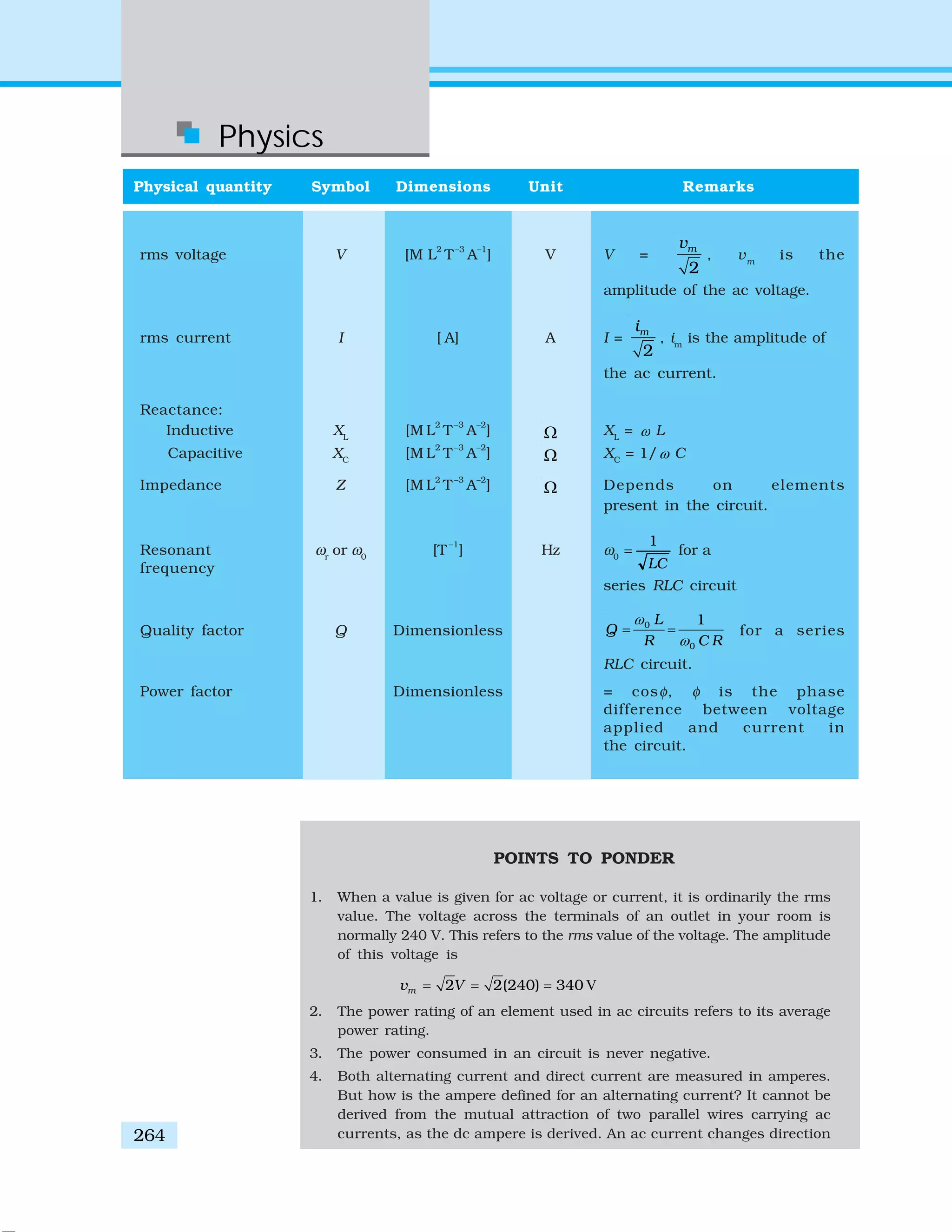 Physics
264
Physical quantity Symbol Dimensions Unit Remarks
rms voltage V [M L2
T–3
A–1
] V V =
2
mv
, vm
is the
amplitude of the ac voltage.
rms current I [ A] A I =
2
mi
, im
is the amplitude of
the ac current.
Reactance:
Inductive XL
[M L
2
T
–3
A
–2
] Ω XL
= ω L
Capacitive XC
[M L
2
T
–3
A
–2
] Ω XC
= 1/ω C
Impedance Z [M L2
T–3
A–2
] Ω Depends on elements
present in the circuit.
Resonant ωr
or ω0
[T
–1
] Hz ω0
LC
1
= for a
frequency
series RLC circuit
Quality factor Q Dimensionless 0
0
1L
Q
R C R
ω
ω
= = for a series
RLC circuit.
Power factor Dimensionless = cosφ, φ is the phase
difference between voltage
applied and current in
the circuit.
POINTS TO PONDER
1. When a value is given for ac voltage or current, it is ordinarily the rms
value. The voltage across the terminals of an outlet in your room is
normally 240 V. This refers to the rms value of the voltage. The amplitude
of this voltage is
V2 2(240) 340mv V= = =
2. The power rating of an element used in ac circuits refers to its average
power rating.
3. The power consumed in an circuit is never negative.
4. Both alternating current and direct current are measured in amperes.
But how is the ampere defined for an alternating current? It cannot be
derived from the mutual attraction of two parallel wires carrying ac
currents, as the dc ampere is derived. An ac current changes direction
 