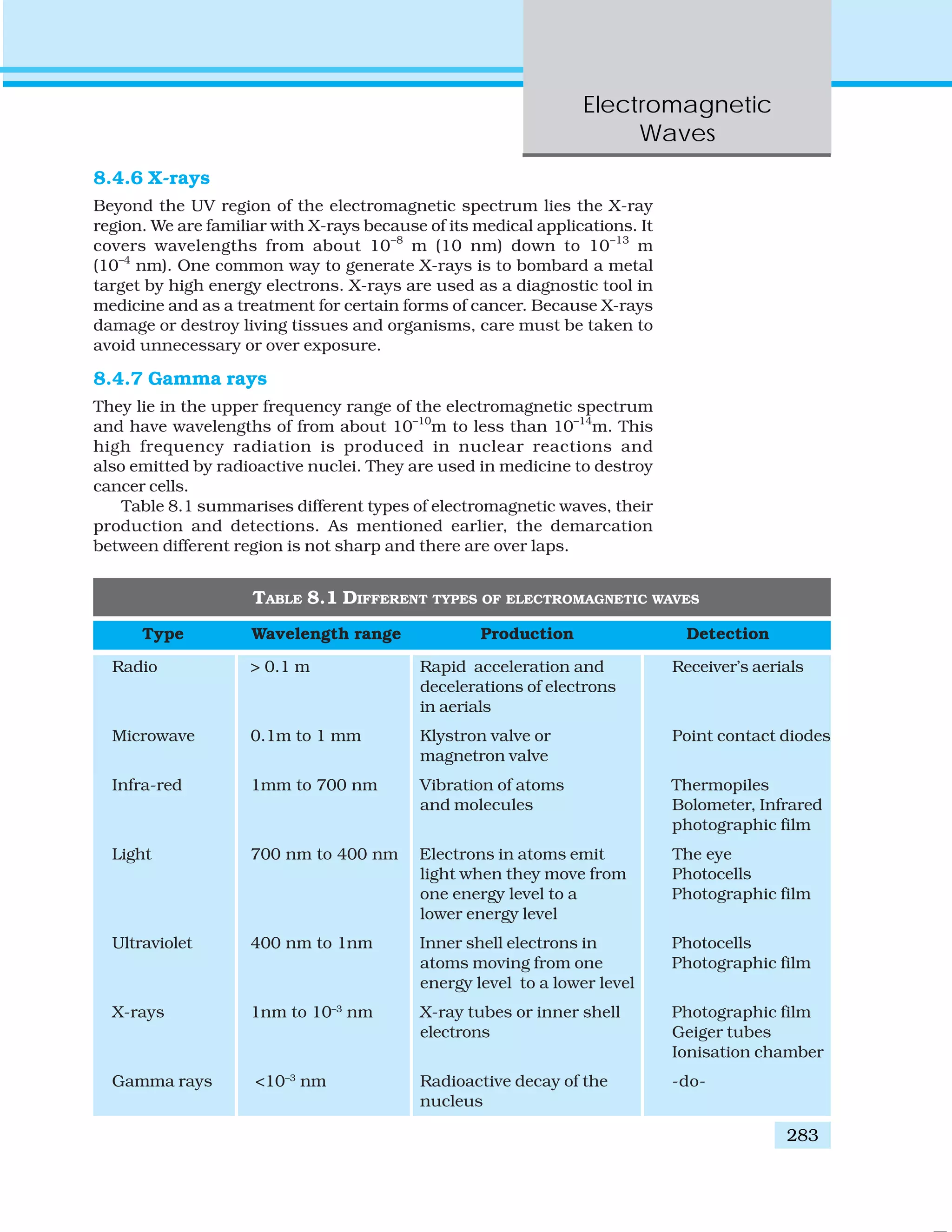 Electromagnetic
Waves
283
8.4.6 X-rays
Beyond the UV region of the electromagnetic spectrum lies the X-ray
region. We are familiar with X-rays because of its medical applications. It
covers wavelengths from about 10–8
m (10 nm) down to 10–13
m
(10–4
nm). One common way to generate X-rays is to bombard a metal
target by high energy electrons. X-rays are used as a diagnostic tool in
medicine and as a treatment for certain forms of cancer. Because X-rays
damage or destroy living tissues and organisms, care must be taken to
avoid unnecessary or over exposure.
8.4.7 Gamma rays
They lie in the upper frequency range of the electromagnetic spectrum
and have wavelengths of from about 10–10
m to less than 10–14
m. This
high frequency radiation is produced in nuclear reactions and
also emitted by radioactive nuclei. They are used in medicine to destroy
cancer cells.
Table 8.1 summarises different types of electromagnetic waves, their
production and detections. As mentioned earlier, the demarcation
between different region is not sharp and there are over laps.
TABLE 8.1 DIFFERENT TYPES OF ELECTROMAGNETIC WAVES
Type Wavelength range Production Detection
Radio > 0.1 m Rapid acceleration and Receiver’s aerials
decelerations of electrons
in aerials
Microwave 0.1m to 1 mm Klystron valve or Point contact diodes
magnetron valve
Infra-red 1mm to 700 nm Vibration of atoms Thermopiles
and molecules Bolometer, Infrared
photographic film
Light 700 nm to 400 nm Electrons in atoms emit The eye
light when they move from Photocells
one energy level to a Photographic film
lower energy level
Ultraviolet 400 nm to 1nm Inner shell electrons in Photocells
atoms moving from one Photographic film
energy level to a lower level
X-rays 1nm to 10–3
nm X-ray tubes or inner shell Photographic film
electrons Geiger tubes
Ionisation chamber
Gamma rays <10–3
nm Radioactive decay of the -do-
nucleus
 