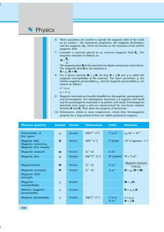 Physics
198
6. Three quantities are needed to specify the magnetic field of the earth
on its surface – the horizontal component, the magnetic declination,
and the magnetic dip. These are known as the elements of the earth’s
magnetic field.
7. Consider a material placed in an external magnetic field B0
. The
magnetic intensity is defined as,
0
0µ
=
B
H
The magnetisation M of the material is its dipole moment per unit volume.
The magnetic field B in the material is,
B = µ0 (H + M)
8. For a linear material M = χ H. So that B = µ H and χ is called the
magnetic susceptibility of the material. The three quantities, χ, the
relative magnetic permeability µr
, and the magnetic permeability µ are
related as follows:
µ = µ0
µr
µr = 1+ χ
9. Magnetic materials are broadly classified as: diamagnetic, paramagnetic,
and ferromagnetic. For diamagnetic materials χ is negative and small
and for paramagnetic materials it is positive and small. Ferromagnetic
materials have large χ and are characterised by non-linear relation
between B and H. They show the property of hysteresis.
10. Substances, which at room temperature, retain their ferromagnetic
property for a long period of time are called permanent magnets.
Physical quantity Symbol Nature Dimensions Units Remarks
Permeability of µ0
Scalar [MLT–2
A–2
] T m A–1
µ0
/4π = 10–7
free space
Magnetic field, B Vector [MT–2
A–1
] T (tesla) 104
G (gauss) = 1 T
Magnetic induction,
Magnetic flux density
Magnetic moment m Vector [L–2
A] A m2
Magnetic flux φB
Scalar [ML2
T–2
A–1
] W (weber) W = T m2
Magnetisation M Vector [L–1
A] A m–1
Magnetic moment
Volume
Magnetic intensity H Vector [L–1
A] A m–1
B = µ0
(H + M)
Magnetic field
strength
Magnetic χ Scalar - - M = χH
susceptibility
Relative magnetic µr
Scalar - - B = µ0
µr
H
permeability
Magnetic permeability µ Scalar [MLT–2
A–2
] T m A–1
µ = µ0
µr
N A–2
B = µ H
 