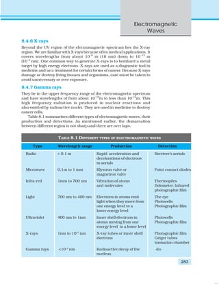 Electromagnetic
Waves
283
8.4.6 X-rays
Beyond the UV region of the electromagnetic spectrum lies the X-ray
region. We are familiar with X-rays because of its medical applications. It
covers wavelengths from about 10–8
m (10 nm) down to 10–13
m
(10–4
nm). One common way to generate X-rays is to bombard a metal
target by high energy electrons. X-rays are used as a diagnostic tool in
medicine and as a treatment for certain forms of cancer. Because X-rays
damage or destroy living tissues and organisms, care must be taken to
avoid unnecessary or over exposure.
8.4.7 Gamma rays
They lie in the upper frequency range of the electromagnetic spectrum
and have wavelengths of from about 10–10
m to less than 10–14
m. This
high frequency radiation is produced in nuclear reactions and
also emitted by radioactive nuclei. They are used in medicine to destroy
cancer cells.
Table 8.1 summarises different types of electromagnetic waves, their
production and detections. As mentioned earlier, the demarcation
between different region is not sharp and there are over laps.
TABLE 8.1 DIFFERENT TYPES OF ELECTROMAGNETIC WAVES
Type Wavelength range Production Detection
Radio > 0.1 m Rapid acceleration and Receiver’s aerials
decelerations of electrons
in aerials
Microwave 0.1m to 1 mm Klystron valve or Point contact diodes
magnetron valve
Infra-red 1mm to 700 nm Vibration of atoms Thermopiles
and molecules Bolometer, Infrared
photographic film
Light 700 nm to 400 nm Electrons in atoms emit The eye
light when they move from Photocells
one energy level to a Photographic film
lower energy level
Ultraviolet 400 nm to 1nm Inner shell electrons in Photocells
atoms moving from one Photographic film
energy level to a lower level
X-rays 1nm to 10–3
nm X-ray tubes or inner shell Photographic film
electrons Geiger tubes
Ionisation chamber
Gamma rays <10–3
nm Radioactive decay of the -do-
nucleus
 