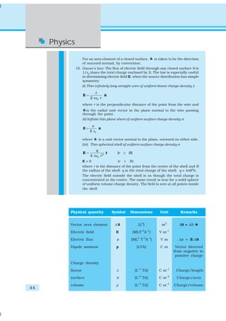 44
Physics
For an area element of a closed surface, ˆn is taken to be the direction
of outward normal, by convention.
15. Gauss’s law: The flux of electric field through any closed surface S is
1/ε0
times the total charge enclosed by S. The law is especially useful
in determining electric field E, when the source distribution has simple
symmetry:
(i) Thin infinitely long straight wire of uniform linear charge density λ
0
ˆ
2 r
λ
ε
=
π
E n
where r is the perpendicular distance of the point from the wire and
ˆn is the radial unit vector in the plane normal to the wire passing
through the point.
(ii) Infinite thin plane sheet of uniform surface charge density σ
0
ˆ
2
σ
ε
=E n
where ˆn is a unit vector normal to the plane, outward on either side.
(iii) Thin spherical shell of uniform surface charge density σ
2
0
ˆ ( )
4
q
r R
rε
= ≥
π
E r
E = 0 (r < R)
where r is the distance of the point from the centre of the shell and R
the radius of the shell. q is the total charge of the shell: q = 4πR2
σ.
The electric field outside the shell is as though the total charge is
concentrated at the centre. The same result is true for a solid sphere
of uniform volume charge density. The field is zero at all points inside
the shell
Physical quantity Symbol Dimensions Unit Remarks
Vector area element Δ S [L2
] m2
ΔS = ΔS ˆn
Electric field E [MLT–3
A–1
] V m–1
Electric flux φ [ML3
T–3
A–1
] V m Δφ = E.ΔS
Dipole moment p [LTA] C m Vector directed
from negative to
positive charge
Charge density
linear λ [L–1
TA] C m–1
Charge/length
surface σ [L–2
TA] C m–2
Charge/area
volume ρ [L–3
TA] C m–3
Charge/volume
 