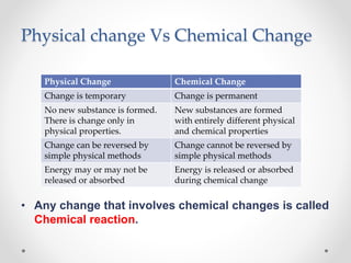 Physical change Vs Chemical Change
• Any change that involves chemical changes is called
Chemical reaction.
Physical Change Chemical Change
Change is temporary Change is permanent
No new substance is formed.
There is change only in
physical properties.
New substances are formed
with entirely different physical
and chemical properties
Change can be reversed by
simple physical methods
Change cannot be reversed by
simple physical methods
Energy may or may not be
released or absorbed
Energy is released or absorbed
during chemical change
 