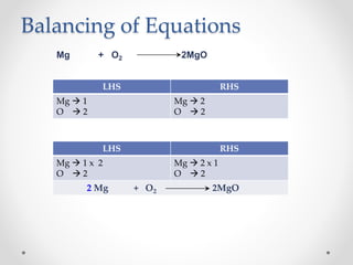 Balancing of Equations
Mg + O2 2MgO
LHS RHS
Mg  1
O  2
Mg  2
O  2
LHS RHS
Mg  1 x 2
O  2
Mg  2 x 1
O  2
2 Mg + O2 2MgO
 