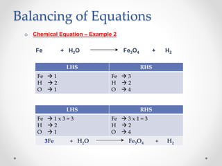 Balancing of Equations
o Chemical Equation – Example 2
Fe + H2O Fe3O4 + H2
LHS RHS
Fe  1
H  2
O  1
Fe  3
H  2
O  4
LHS RHS
Fe  1 x 3 = 3
H  2
O  1
Fe  3 x 1 = 3
H  2
O  4
3Fe + H2O Fe3O4 + H2
 