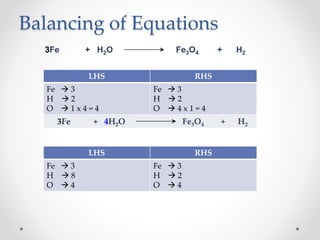Balancing of Equations
3Fe + H2O Fe3O4 + H2
LHS RHS
Fe  3
H  8
O  4
Fe  3
H  2
O  4
LHS RHS
Fe  3
H  2
O  1 x 4 = 4
Fe  3
H  2
O  4 x 1 = 4
3Fe + 4H2O Fe3O4 + H2
 