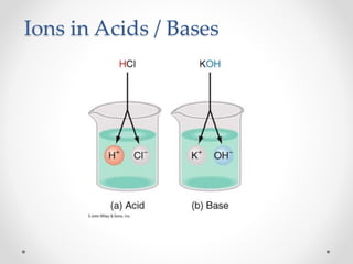 Ions in Acids / Bases
 