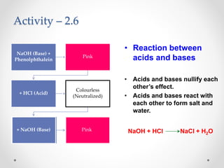 Activity – 2.6
• Reaction between
acids and bases
• Acids and bases nullify each
other’s effect.
• Acids and bases react with
each other to form salt and
water.
NaOH + HCl NaCl + H2O
NaOH (Base) +
Phenolphthalein
Pink
+ HCl (Acid)
Colourless
(Neutralized)
+ NaOH (Base) Pink
 
