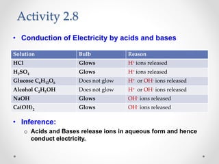 Activity 2.8
• Conduction of Electricity by acids and bases
• Inference:
o Acids and Bases release ions in aqueous form and hence
conduct electricity.
Solution Bulb Reason
HCl Glows H+ ions released
H2SO4 Glows H+ ions released
Glucose C6H12O6 Does not glow H+ or OH- ions released
Alcohol C2H5OH Does not glow H+ or OH- ions released
NaOH Glows OH- ions released
Ca(OH)2 Glows OH- ions released
 