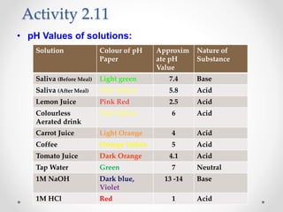 • pH Values of solutions:
Activity 2.11
Solution Colour of pH
Paper
Approxim
ate pH
Value
Nature of
Substance
Saliva (Before Meal) Light green 7.4 Base
Saliva (After Meal) Pale Yellow 5.8 Acid
Lemon Juice Pink Red 2.5 Acid
Colourless
Aerated drink
Pale Yellow 6 Acid
Carrot Juice Light Orange 4 Acid
Coffee Orange Yellow 5 Acid
Tomato Juice Dark Orange 4.1 Acid
Tap Water Green 7 Neutral
1M NaOH Dark blue,
Violet
13 -14 Base
1M HCl Red 1 Acid
 