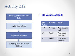 Activity 2.12
• pH Values of Soil:
pH
Value
Nature Result
= 7 Neutral Plants grow
well
> 7 Basic Plants are
affected
< 7 Acidic Plants are
affected
Take 2g of Soil in a Test
Tube
Filter the contents
Add 5 ml Water
Check pH value of the
Filtrate
 