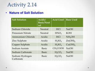 • Nature of Salt Solution
Activity 2.14
Salt Solution Acidic/
Basic/Neut
ral
Acid Used Base Used
Sodium Chloride Neutral HCl NaOH
Potassium Nitrate Neutral HNO3 KOH
Ammonium Chloride Acidic HCl NH4OH
Zinc Sulphate Acidic H2SO4 Zn(OH)2
Copper Sulphate Acidic H2SO4 Cu(OH)2
Sodium Acetate Basic CH3COOH NaOH
Sodium Carbonate Basic H2CO3 NaOH
Sodium Hydrogen
Carbonate
Basic H2CO3 NaOH
 