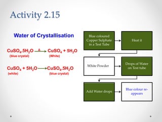 Activity 2.15
Water of Crystallisation
CuSO4.5H2O Δ CuSO4 + 5H2O
(blue crystal) (White)
CuSO4 + 5H2O CuSO4.5H2O
(white) (blue crystal)
Blue coloured
Copper Sulphate
in a Test Tube
Heat it
White Powder
Drops of Water
on Test tube
Add Water drops
Blue colour re-
appears
 