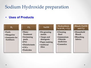 Sodium Hydroxide preparation
• Uses of Products
H2
•Fuels
•Margarine
•Ammonia for
Fertilisers
Cl2
•Water
Treatment
•Swimming
pools
•PVC
•Disinfectants
•CFCs
•Pesticides
NaOH
•De-greasing
metals
• Soaps and
detergents
•Paper making
•Artificial
fibre
Hydrochloric
Acid (H2 + Cl2)
•Cleaning
Steel
•Ammonium
Chloride
medicines
•Cosmetics
Bleach (NaOH
and Cl2)
•Household
Bleach
•Bleaching
fabrics
 