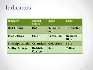 Indicators
Indicator Natural
Colour
Acids Bases
Red Litmus Red Remains
red
Turns Blue
Blue Litmus Blue Turns Red Remains
Blue
Phenolphthalein Colourless Colourless Pink
Methyl Orange Reddish
Orange
Red Yellow
 