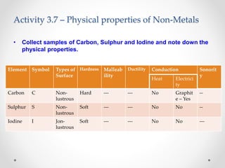 Activity 3.7 – Physical properties of Non-Metals
• Collect samples of Carbon, Sulphur and Iodine and note down the
physical properties.
Element Symbol Types of
Surface
Hardness Malleab
ility
Ductility Conduction Sonorit
y
Heat Electrici
ty
Carbon C Non-
lustrous
Hard --- --- No Graphit
e – Yes
--
Sulphur S Non-
lustrous
Soft --- --- No No --
Iodine I Jon-
lustrous
Soft --- --- No No ---
 