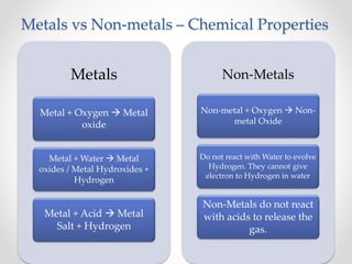 Metals vs Non-metals – Chemical Properties
Metals
Metal + Oxygen  Metal
oxide
Metal + Water  Metal
oxides / Metal Hydroxides +
Hydrogen
Metal + Acid  Metal
Salt + Hydrogen
Non-Metals
Non-metal + Oxygen  Non-
metal Oxide
Do not react with Water to evolve
Hydrogen. They cannot give
electron to Hydrogen in water
Non-Metals do not react
with acids to release the
gas.
 