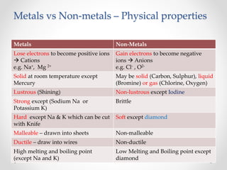 Metals vs Non-metals – Physical properties
Metals Non-Metals
Lose electrons to become positive ions
 Cations
e.g. Na+, Mg 2+
Gain electrons to become negative
ions  Anions
e.g. Cl- , O2-
Solid at room temperature except
Mercury
May be solid (Carbon, Sulphur), liquid
(Bromine) or gas (Chlorine, Oxygen)
Lustrous (Shining) Non-lustrous except Iodine
Strong except (Sodium Na or
Potassium K)
Brittle
Hard except Na & K which can be cut
with Knife
Soft except diamond
Malleable – drawn into sheets Non-malleable
Ductile – draw into wires Non-ductile
High melting and boiling point
(except Na and K)
Low Melting and Boiling point except
diamond
 