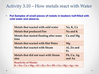 Activity 3.10 – How metals react with Water
• Put Samples of small pieces of metals in beakers half-filled with
cold water and observe.
Metals that reacted with cold water Na, K, Ca
Metals that produced Fire Na and K
Metals that started floating after some
time
Ca and Mg
Metals that reacted with Hot Water Mg
Metals that reacted with Steam Al, Zn and
Fe
Metals that did not react with Steam
also
Pb, Cu, Ag
and Au
Reactivity of Metals:
K > Na > Ca > Mg > Al > Zn > Fe > Pb > Cu > Hg > Ag > Au
 