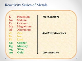 Reactivity Series of Metals
K Potassium More Reactive
Na Sodium
Ca Calcium
Mg Magnesium
Al Aluminium
Zn Zinc Reactivity Decreases
Fe Iron
Pb Lead
Cu Copper
Hg Mercury
Ag Silver
Au Gold Least Reactive
 