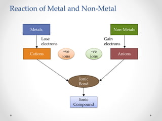 Reaction of Metal and Non-Metal
Metals Non-Metals
Cations Anions
+ve
ions
-ve
ions
Ionic
Bond
Ionic
Compound
Lose
electrons
Gain
electrons
 