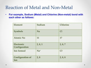 Reaction of Metal and Non-Metal
• For example, Sodium (Metal) and Chlorine (Non-metal) bond with
each other as follows:
Element Sodium Chlorine
Symbols Na Cl
Atomic No 11 17
Electronic
Configuration
2, 8, 1 2, 8, 7
Ion formed Na+ Cl-
Configuration of
Ion
2, 8 2, 8, 8
 