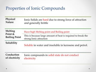 Properties of Ionic Compounds
Physical
Nature
Ionic Solids are hard due to strong force of attraction
and generally brittle
Melting
Point &
Boiling Point
Have high Melting point and Boiling point
This is because large amount of heat is required to break the
strong Ionic attraction
Solubility
Soluble in water and insoluble in kerosene and petrol.
Conduction
of electricity
Ionic compounds in solid state do not conduct
electricity
 