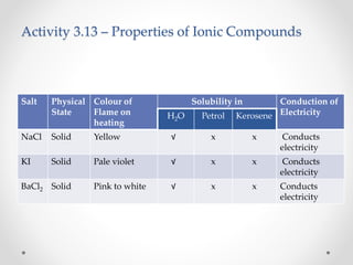 Activity 3.13 – Properties of Ionic Compounds
Salt Physical
State
Colour of
Flame on
heating
Solubility in Conduction of
ElectricityH2O Petrol Kerosene
NaCl Solid Yellow √ x x Conducts
electricity
KI Solid Pale violet √ x x Conducts
electricity
BaCl2 Solid Pink to white √ x x Conducts
electricity
 