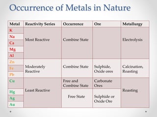 Occurrence of Metals in Nature
Metal Reactivity Series Occurrence Ore Metallurgy
K
Most Reactive Combine State Electrolysis
Na
Ca
Mg
Al
Zn
Moderately
Reactive
Combine State Sulphide,
Oxide ores
Calcination,
Roasting
Fe
Pb
Cu
Least Reactive
Free and
Combine State
Carbonate
Ores
RoastingHg
Free State Sulphide or
Oxide Ore
Ag
Au
 
