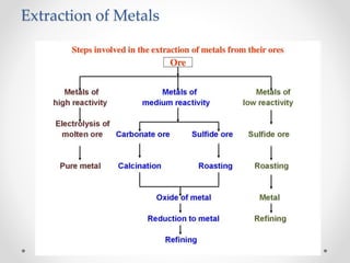 Extraction of Metals
 