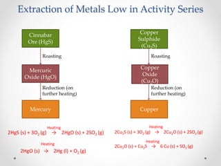 Extraction of Metals Low in Activity Series
2Cu2S (s) + 3O2 (g) → 2Cu2O (s) + 2SO2 (g)
2Cu2O (s) + Cu2S → 6 Cu (s) + SO2 (g)
2HgS (s) + 3O2 (g) → 2HgO (s) + 2SO2 (g)
2HgO (s) → 2Hg (l) + O2 (g)
Cinnabar
Ore (HgS)
Mercuric
Oxide (HgO)
Mercury
Reduction (on
further heating)
Roasting
Heating
Heating
Copper
Sulphide
(Cu2S)
Copper
Oxide
(Cu2O)
Copper
Reduction (on
further heating)
Roasting
Heating
Heating
 