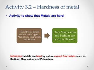 • Activity to show that Metals are hard
Inference: Metals are hard by nature except few metals such as
Sodium, Magnesium and Potassium.
Activity 3.2 – Hardness of metal
Take different metals
such as Iron, Copper,
Aluminium, Magnesium
and Sodium
Only Magnesium
and Sodium can
be cut with knife.
 