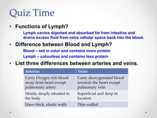 Quiz Time
• Functions of Lymph?
Lymph carries digested and absorbed fat from intestine and
drains excess fluid from extra cellular space back into the blood.
• Difference between Blood and Lymph?
Blood – red in color and contains more protein
Lymph – colourless and contains less protein
• List three differences between arteries and veins.
Arteries Veins
Carry Oxygen rich blood
away from heart except
pulmonary artery
Carry deoxygenated blood
towards the heart except
pulmonary vein
Mostly deeply situated in
the body
Superficial and deep in
location
Have thick, elastic walls Thin walled
 