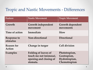 Tropic and Nastic Movements - Differences
Feature Nastic Movement Tropic Movement
Growth Growth independent
movement
Growth dependent
movements
Time of action Immediate Slow
Response to
stimulus
Non-directional Directional
Reason for
Action
Change in turgor Cell division
Examples Folding of leaves of
touch me not (mimosa),
opening and closing of
stomata.
Phototropism,
Geotropism,
Hydrotropism,
Chemotropism
 