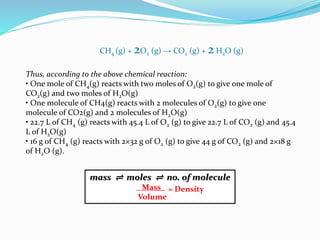 Thus, according to the above chemical reaction:
• One mole of CH4(g) reacts with two moles of O2(g) to give one mole of
CO2(g) and two moles of H2O(g)
• One molecule of CH4(g) reacts with 2 molecules of O2(g) to give one
molecule of CO2(g) and 2 molecules of H2O(g)
• 22.7 L of CH4 (g) reacts with 45.4 L of O2 (g) to give 22.7 L of CO2 (g) and 45.4
L of H2O(g)
• 16 g of CH4 (g) reacts with 2×32 g of O2 (g) to give 44 g of CO2 (g) and 2×18 g
of H2O (g).
CH4 (g) + 2O2 (g) → CO2 (g) + 2 H2O (g)
mass ⇌ moles ⇌ no. of molecule
Mass_
Volume
= Density
 