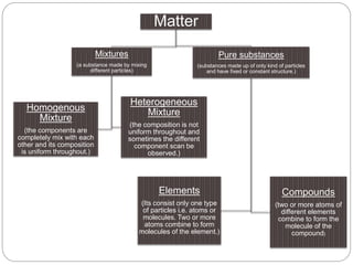 Matter
Mixtures
(a substance made by mixing
different particles)
Homogenous
Mixture
(the components are
completely mix with each
other and its composition
is uniform throughout.)
Heterogeneous
Mixture
(the composition is not
uniform throughout and
sometimes the different
component scan be
observed.)
Pure substances
(substances made up of only kind of particles
and have fixed or constant structure.)
Compounds
(two or more atoms of
different elements
combine to form the
molecule of the
compound)
Elements
(Its consist only one type
of particles i.e. atoms or
molecules. Two or more
atoms combine to form
molecules of the element.)
 