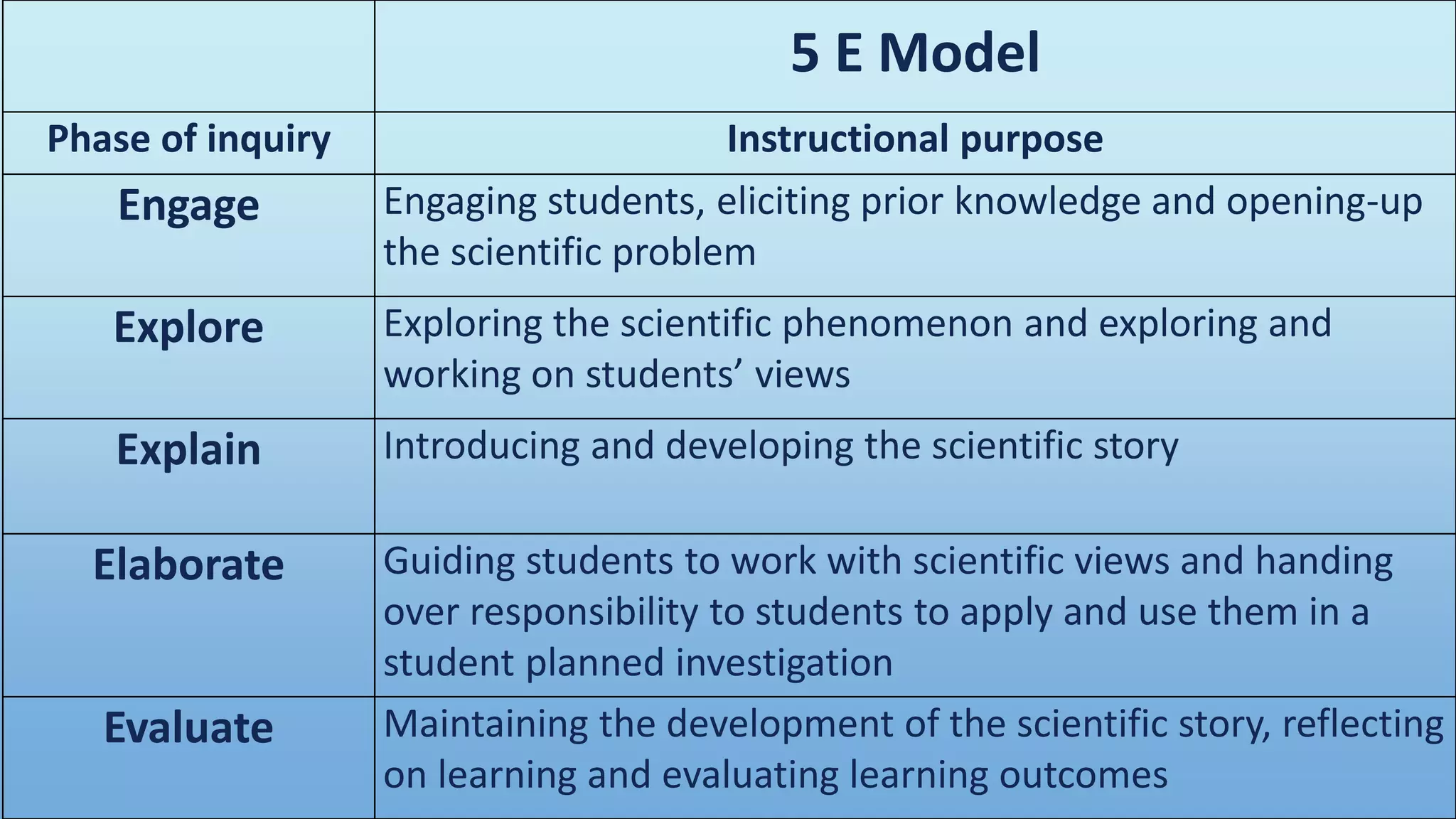 NCERT Module Two - Course Design Using the 5E's | PPTX