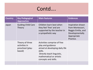Contd….
Country Key Pedagogical
Approaches
Main features Evidences
Japan Guiding Child Care
Theory
Children learn best when
they feel 'free' and are
supported by the teacher in
a sympathetic way
Inspiration drawn
from Montessori,
Reggio Emilia, and
Developmentally
Appropriate
Practice.
Theory of three
activities in
preschool (play-
based)
Activities comprise of free
play and guidance
aimed at developing daily life
skills.
Directly teach linguistic,
mathematical or artistic
concepts and skills.
 