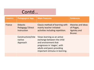 Contd…
Country Pedagogical App. Main Features Evidences
France Didactic
Pedagogy/ Direct
Instruction
Classic method of learning with
mainly teacher initiated
activities including repetition.
theories and ideas
of Piaget,
Vgotsky and
Bruner.
Constructivist/Inte
ractive
Approach
Views learning as an active
exchange between the child
and environment that
progresses in 'stages', with
adults and peers providing
important stimulus in learning.
 