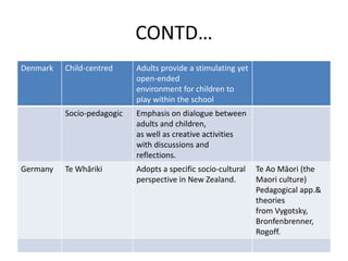CONTD…
Denmark Child-centred Adults provide a stimulating yet
open-ended
environment for children to
play within the school
Socio-pedagogic Emphasis on dialogue between
adults and children,
as well as creative activities
with discussions and
reflections.
Germany Te Whāriki Adopts a specific socio-cultural
perspective in New Zealand.
Te Ao Māori (the
Maori culture)
Pedagogical app.&
theories
from Vygotsky,
Bronfenbrenner,
Rogoff.
 