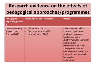 Research evidence on the effects of
pedagogical approaches/programmes
Pedagogical
approach/practic
e
Description about researches Effects
Developmentally
Appropriate
Practice(DAP)
• Walsh et al., 2010
• Van Horn et al. (2005).
• Schmidt et al., 2007
• No consistent effects
towards cognitive or
academic outcomes.
Positive impact on
children's ability to initiate
and maintain
interpersonal relations.
• Long-term positive
effects on motivation and
interest in learning and
knowledge
acquisition.
 
