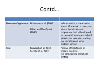 Contd…
Montessori approach Dohrmann et al. (2007
Lillard and Else-Quest
(2006)
Indication that students who
attend Montessori schools, and
where the Montessori
programme is strictly adhered
to, demonstrate greater school
gains in, for example, reading,
mathematics and social
problem solving.
KiDZ Rossbach et al. 2010;
Sechtig et al. 2012
Positive effects found on
process quality of
the participating preschool
centres
 