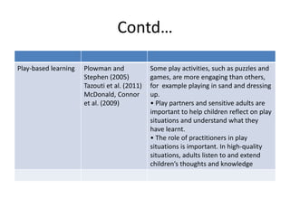 Contd…
Play-based learning Plowman and
Stephen (2005)
Tazouti et al. (2011)
McDonald, Connor
et al. (2009)
Some play activities, such as puzzles and
games, are more engaging than others,
for example playing in sand and dressing
up.
• Play partners and sensitive adults are
important to help children reflect on play
situations and understand what they
have learnt.
• The role of practitioners in play
situations is important. In high-quality
situations, adults listen to and extend
children’s thoughts and knowledge
 
