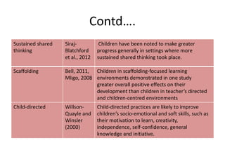Contd….
Sustained shared
thinking
Siraj-
Blatchford
et al., 2012
Children have been noted to make greater
progress generally in settings where more
sustained shared thinking took place.
Scaffolding Bell, 2011,
Mligo, 2008
Children in scaffolding-focused learning
environments demonstrated in one study
greater overall positive effects on their
development than children in teacher’s directed
and children-centred environments
Child-directed Willson-
Quayle and
Winsler
(2000)
Child-directed practices are likely to improve
children’s socio-emotional and soft skills, such as
their motivation to learn, creativity,
independence, self-confidence, general
knowledge and initiative.
 